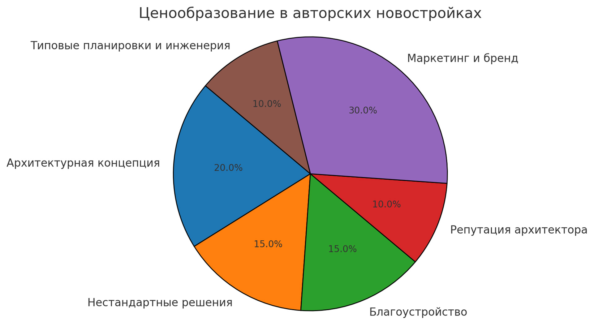 ценообразование