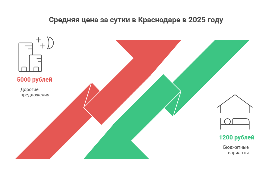 цены на квартиры